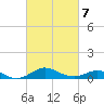 North Point tide chart for Monday, March 7, 2022