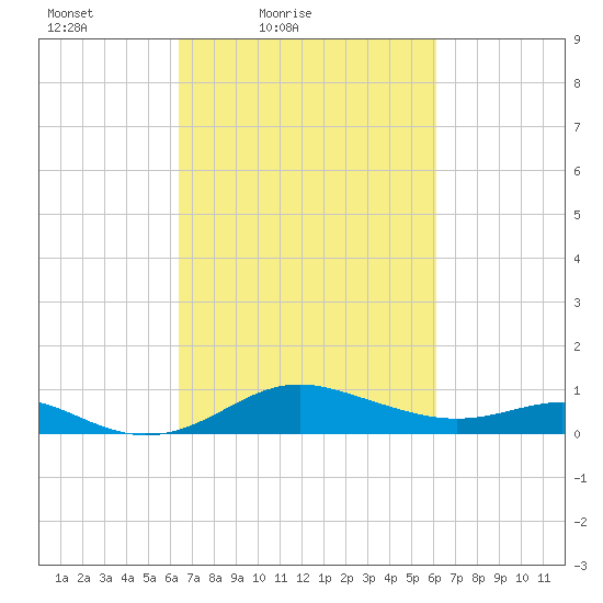 North Point tide chart for Wednesday, March 9, 2022