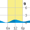 North Point tide chart for Wednesday, March 9, 2022