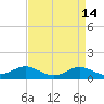 North Point tide chart for Thursday, April 14, 2022