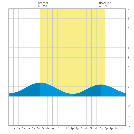 North Point tide chart for Friday, April 15, 2022