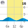 North Point tide chart for Saturday, April 16, 2022