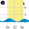 North Point tide chart for Friday, April 1, 2022