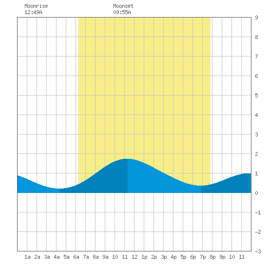 North Point tide chart for Thursday, April 21, 2022
