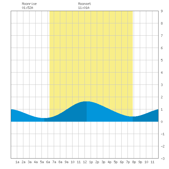North Point tide chart for Friday, April 22, 2022