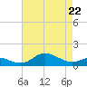 North Point tide chart for Friday, April 22, 2022