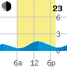 North Point tide chart for Saturday, April 23, 2022