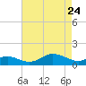 North Point tide chart for Sunday, April 24, 2022