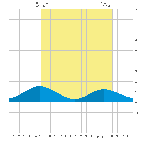 North Point tide chart for Thursday, April 28, 2022