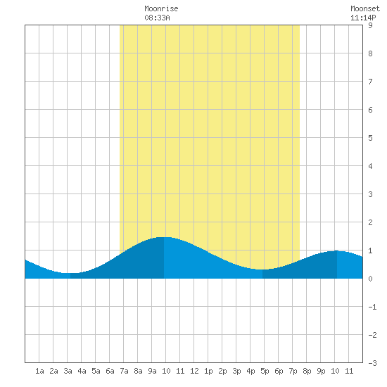 North Point tide chart for Monday, April 4, 2022