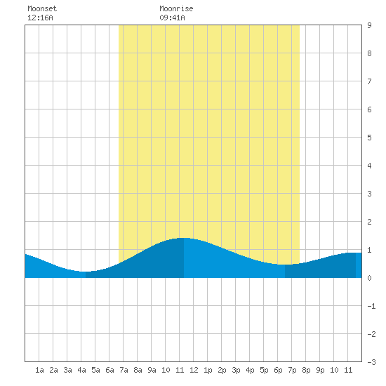 North Point tide chart for Wednesday, April 6, 2022