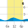 North Point tide chart for Wednesday, April 6, 2022