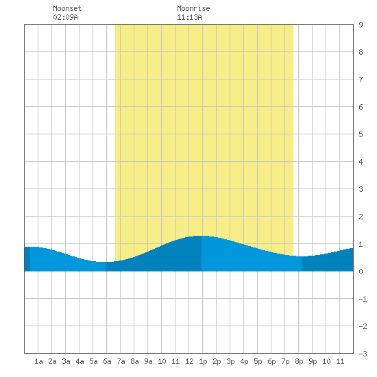 North Point tide chart for Friday, April 8, 2022