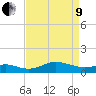 North Point tide chart for Saturday, April 9, 2022