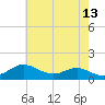 North Point tide chart for Friday, May 13, 2022