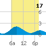 North Point tide chart for Tuesday, May 17, 2022