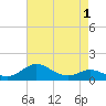 North Point tide chart for Sunday, May 1, 2022
