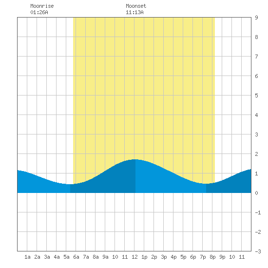 North Point tide chart for Saturday, May 21, 2022