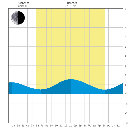 North Point tide chart for Sunday, May 22, 2022