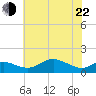 North Point tide chart for Sunday, May 22, 2022