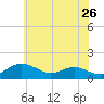 North Point tide chart for Thursday, May 26, 2022