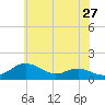 North Point tide chart for Friday, May 27, 2022
