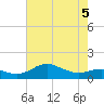 North Point tide chart for Thursday, May 5, 2022