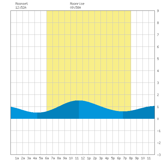 North Point tide chart for Friday, May 6, 2022