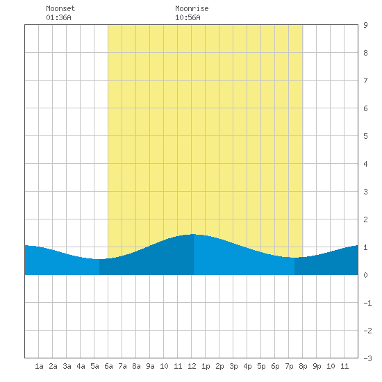 North Point tide chart for Saturday, May 7, 2022