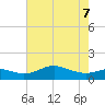 North Point tide chart for Saturday, May 7, 2022