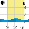 North Point tide chart for Sunday, May 8, 2022