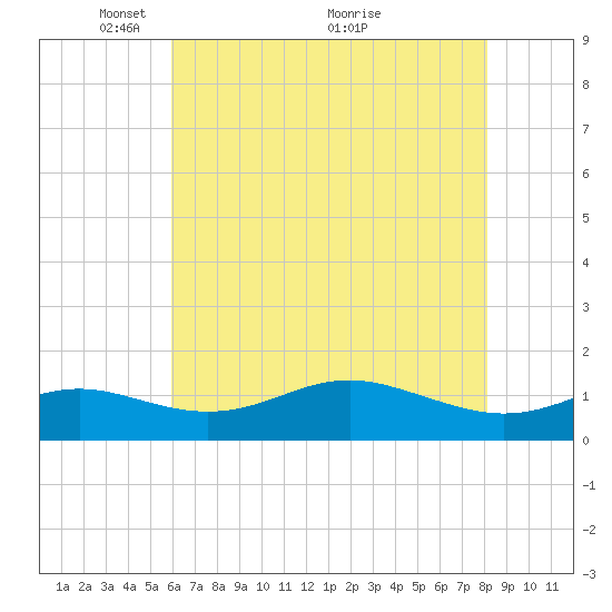 North Point tide chart for Monday, May 9, 2022