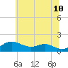 North Point tide chart for Friday, June 10, 2022