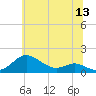 North Point tide chart for Monday, June 13, 2022