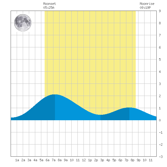 North Point tide chart for Tuesday, June 14, 2022