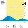 North Point tide chart for Tuesday, June 14, 2022