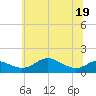 North Point tide chart for Sunday, June 19, 2022