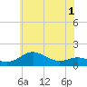 North Point tide chart for Wednesday, June 1, 2022
