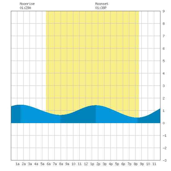 North Point tide chart for Tuesday, June 21, 2022