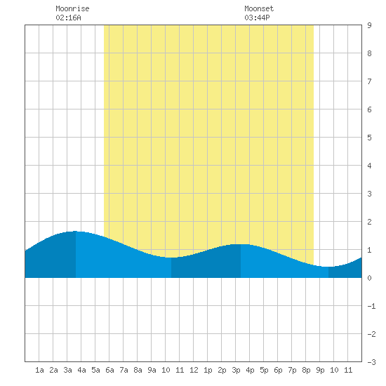 North Point tide chart for Thursday, June 23, 2022