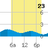 North Point tide chart for Thursday, June 23, 2022