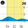 North Point tide chart for Tuesday, June 28, 2022
