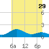North Point tide chart for Wednesday, June 29, 2022