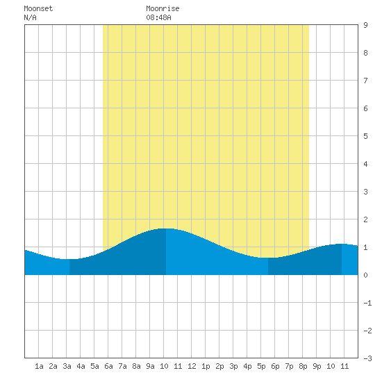 North Point tide chart for Friday, June 3, 2022