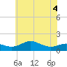 North Point tide chart for Saturday, June 4, 2022