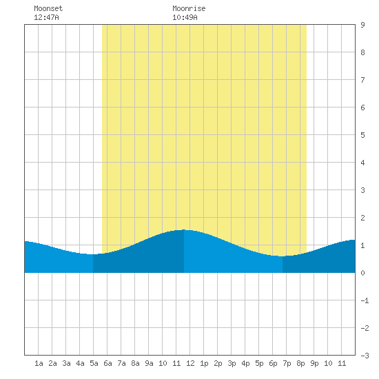 North Point tide chart for Sunday, June 5, 2022