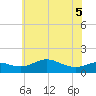 North Point tide chart for Sunday, June 5, 2022