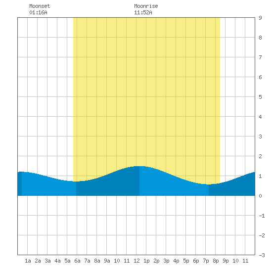 North Point tide chart for Monday, June 6, 2022