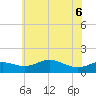 North Point tide chart for Monday, June 6, 2022