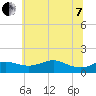 North Point tide chart for Tuesday, June 7, 2022